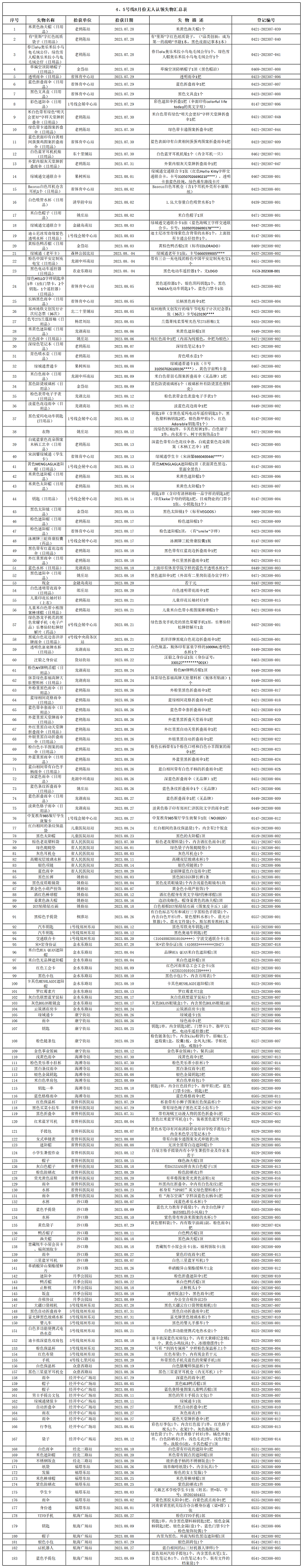 4、5號線8月份無人認(rèn)領(lǐng)失物匯總表.png