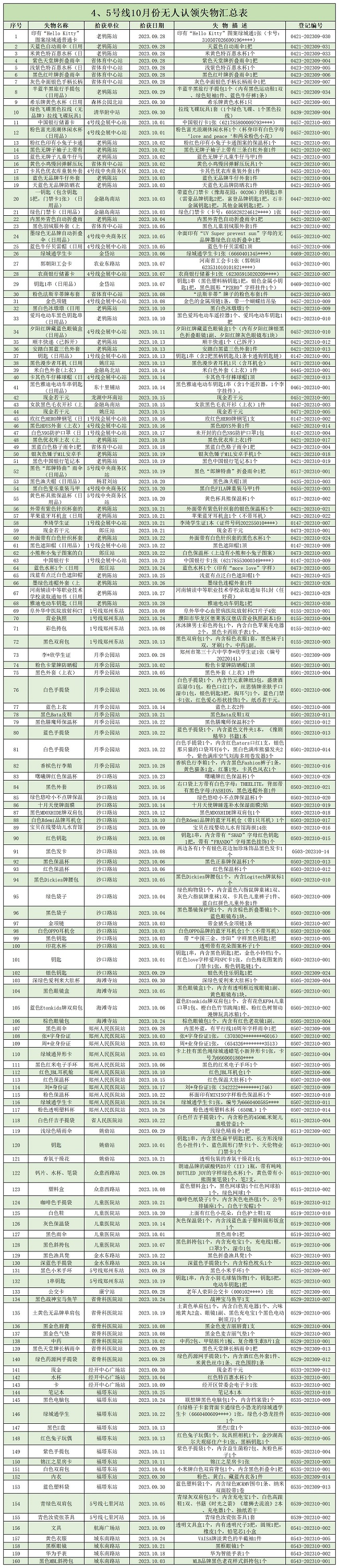 4、5號(hào)線10月份無人認(rèn)領(lǐng)失物匯總表.jpg